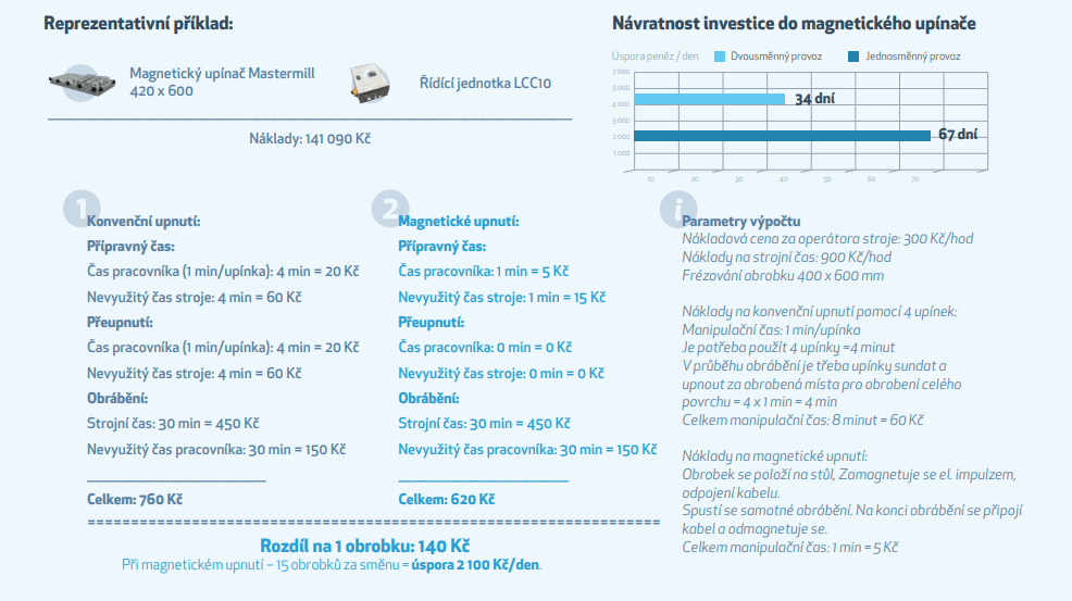 Ukázka z webu Walmag představuje výhody magnetických upínačů